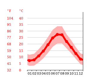 Grafico temperatura, Foggia