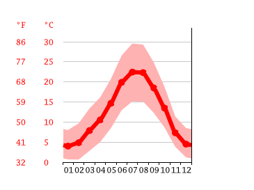 Diagrama de temperatura, Valladolid
