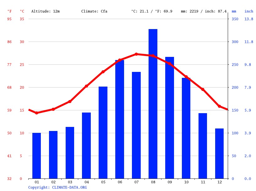 Taipei City climate Average Temperature, weather by month, Taipei City