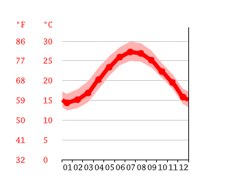 Grafico temperatura, Taipei