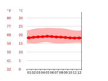 Grafico temperatura, Pedemun One One