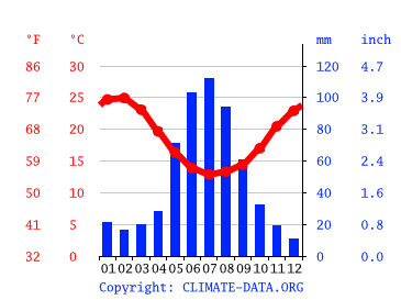 Grafico clima, Perth