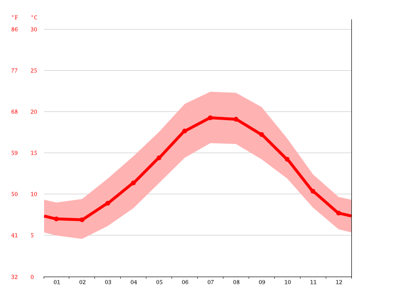 Climat Saint Nazaire Temperature De L Eau A Temperature Moyenne Saint Nazaire Pluviometrie Diagramme Ombrothermique Pour Saint Nazaire Climate Data Org