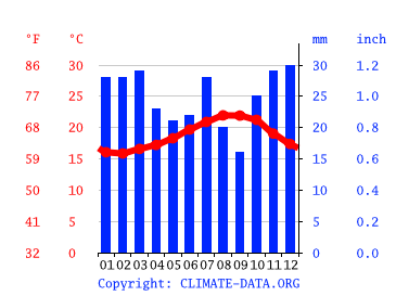 Grafico clima, Las Palmas de Gran Canaria