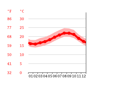 Grafico temperatura, Las Palmas de Gran Canaria