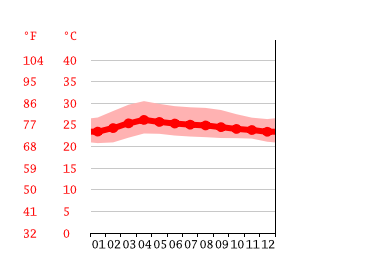 Grafico temperatura, Phromalok