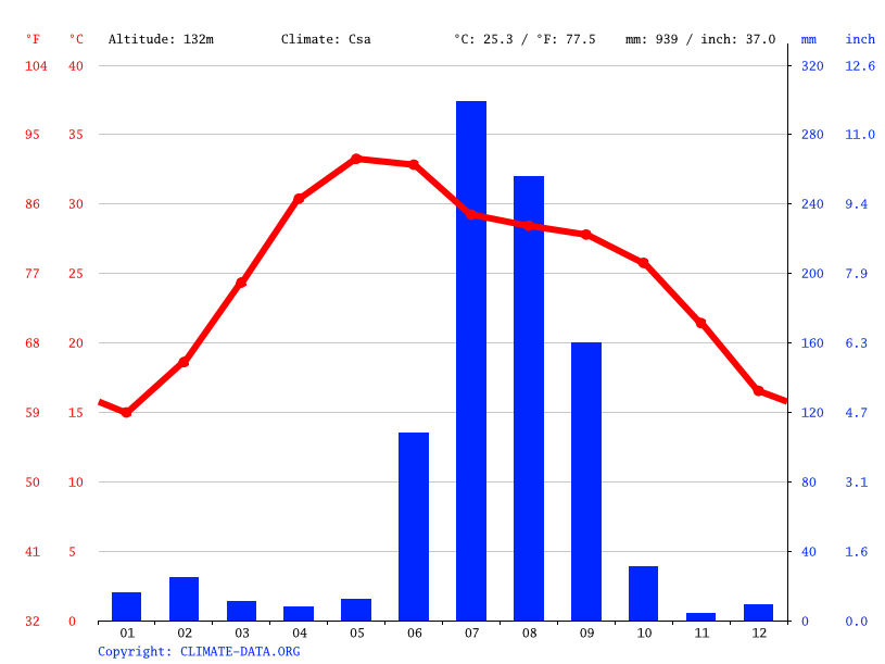 Kanpur Climate Average Temperature Weather By Month Kanpur Weather   Climate Graph 400 