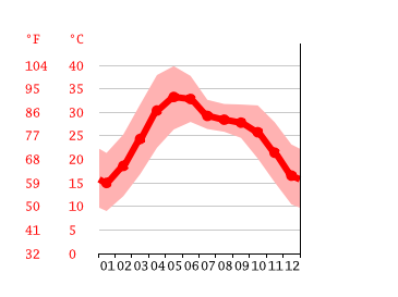 Grafico temperatura, Kanpur