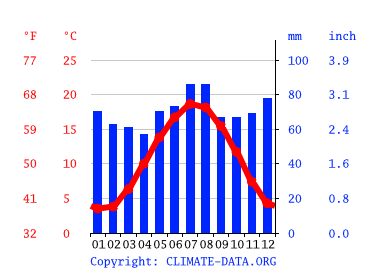 Grafico clima, Tilburg