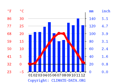 Grafico clima, Bihać