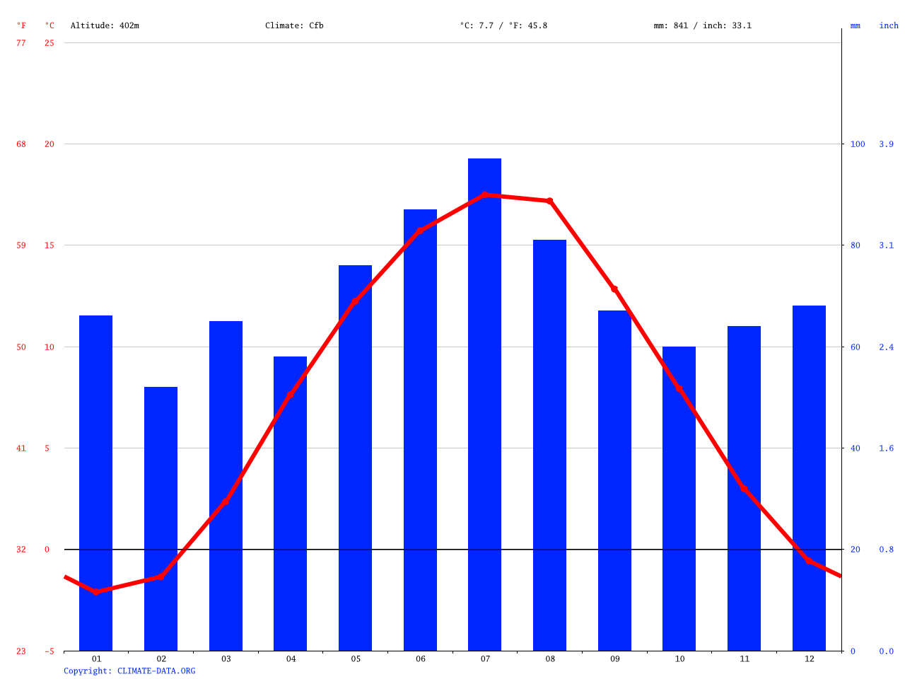 Carlsbad climate Average Temperature, weather by month, Carlsbad