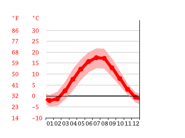 Grafico temperatura, Carlsbad