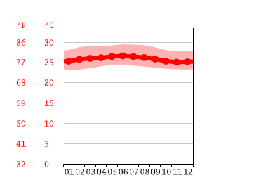 Grafico temperatura, Keudah