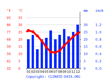 Port Augusta climate: Average Temperature by month, Port Augusta water ...