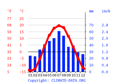 Grafico clima, Magnitogorsk