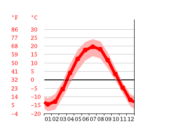 Grafico temperatura, Magnitogorsk