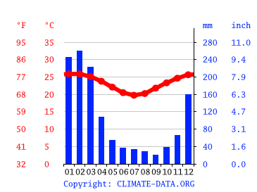 Grafico clima, Cairns