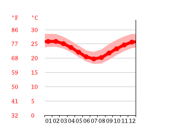 Grafico temperatura, Cairns