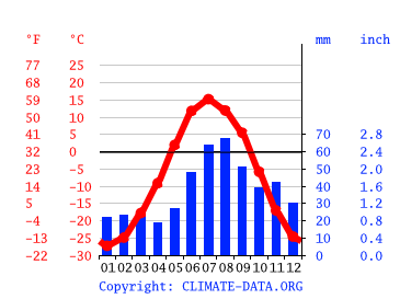 Grafico clima, Ваеги