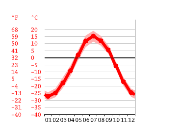 Grafico temperatura, Ваеги