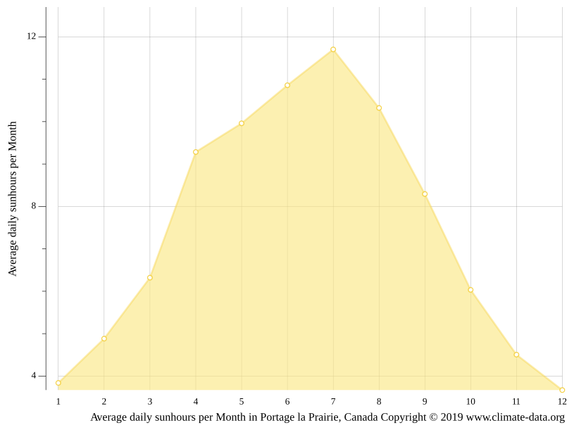 Portage la Prairie climate Weather Portage la Prairie & temperature by