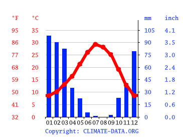 Grafico clima, Madera
