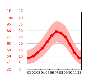 Grafico temperatura, Madera