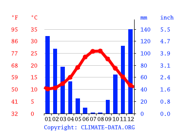 Grafico clima, Mitilene