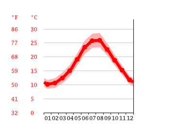 Grafico temperatura, Mitilene