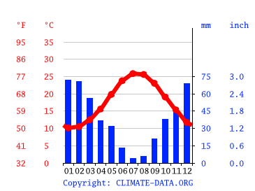 Grafico clima, Heraklion