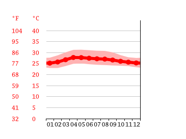 Grafico temperatura, Tha Sala