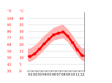 Grafico temperatura, San Marcos