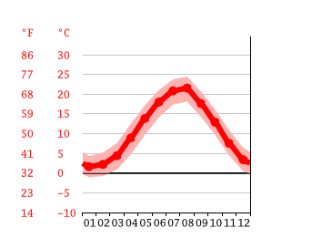 Grafico temperatura, Gagra