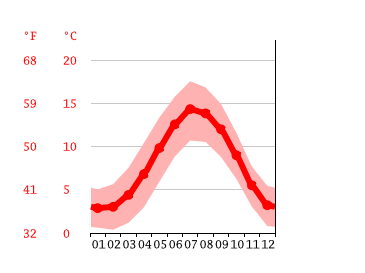 Brampton Weather & Climate  Temperature & Weather By Month  Climate