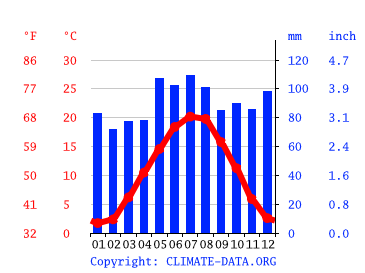Grafico clima, Colmar