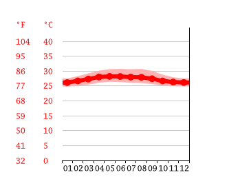 Grafico temperatura, Ranot