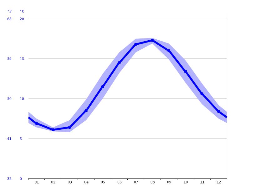 New Brighton climate Average Temperature by month, New Brighton water