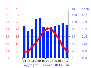 Grafico clima, Villefranche-de-Rouergue