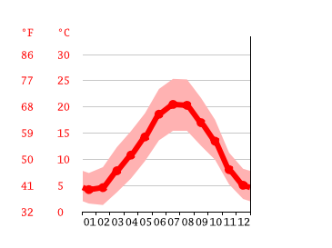 Grafico temperatura, Villefranche-de-Rouergue