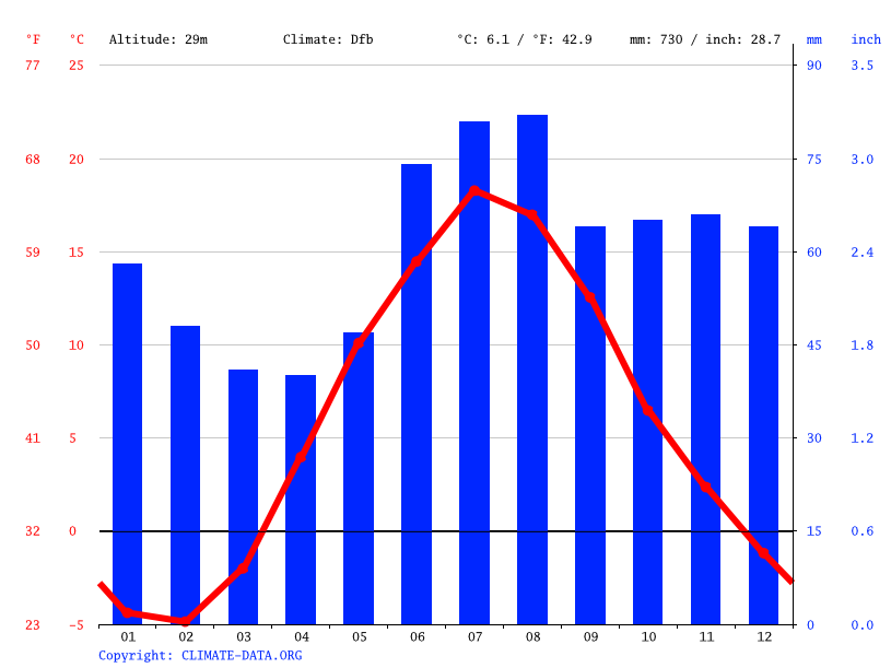 Helsinki climate Average Temperature, weather by month, Helsinki
