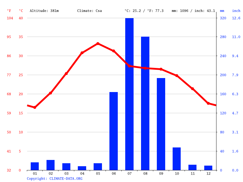 Temperature climate