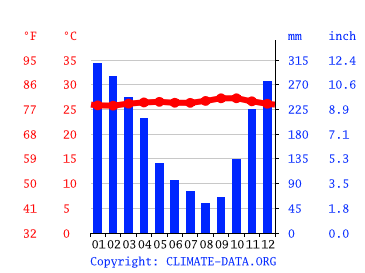 Grafico clima, Gondangdia