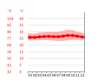 Grafico temperatura, Gondangdia