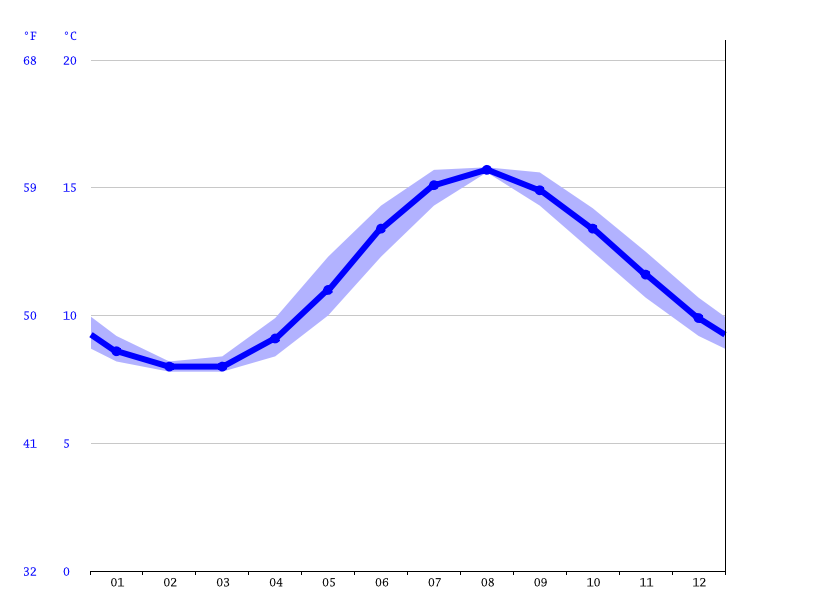 Sligo Climate Average Temperature Weather By Month Sligo Water Temperature Climate 