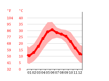 Grafico temperatura, Jammu