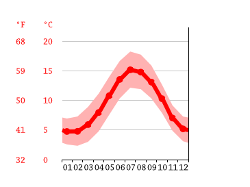 Grafico temperatura, Dublino