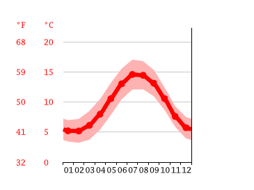 Grafico temperatura, Belfast