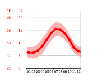 Grafico temperatura, Cork