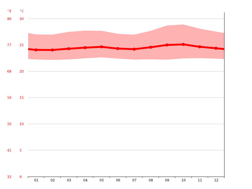 Clima Paris Temperatura, Climograma y Tabla climática para Paris