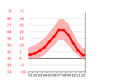 Grafico temperatura, Phoenix